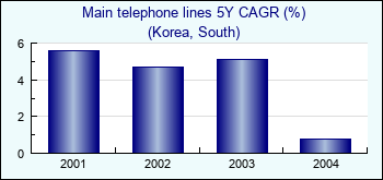 Korea, South. Main telephone lines 5Y CAGR (%)