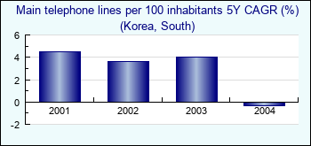 Korea, South. Main telephone lines per 100 inhabitants 5Y CAGR (%)