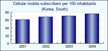 Korea, South. Cellular mobile subscribers per 100 inhabitants