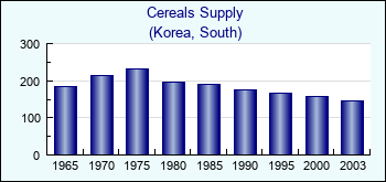 Korea, South. Cereals Supply