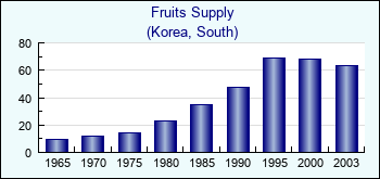 Korea, South. Fruits Supply