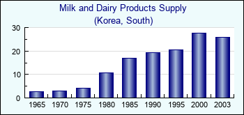 Korea, South. Milk and Dairy Products Supply