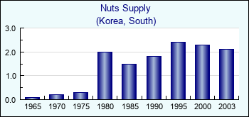 Korea, South. Nuts Supply