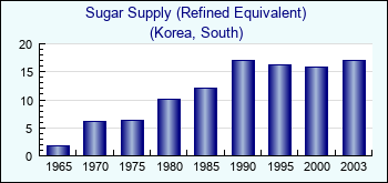 Korea, South. Sugar Supply (Refined Equivalent)
