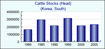 Korea, South. Cattle Stocks (Head)
