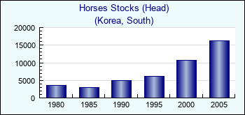 Korea, South. Horses Stocks (Head)