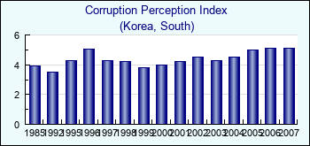 Korea, South. Corruption Perception Index