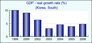 Korea, South. GDP - real growth rate (%)