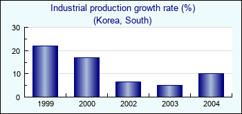 Korea, South. Industrial production growth rate (%)