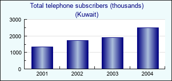 Kuwait. Total telephone subscribers (thousands)