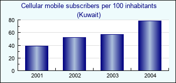 Kuwait. Cellular mobile subscribers per 100 inhabitants