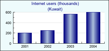 Kuwait. Internet users (thousands)
