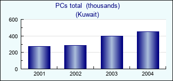 Kuwait. PCs total  (thousands)