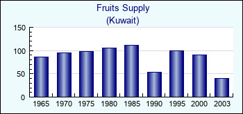 Kuwait. Fruits Supply