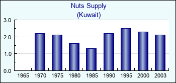 Kuwait. Nuts Supply