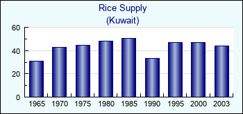 Kuwait. Rice Supply
