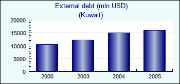 Kuwait. External debt (mln USD)
