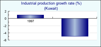 Kuwait. Industrial production growth rate (%)