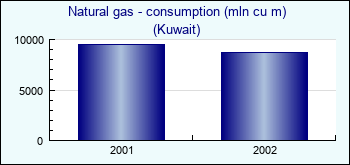 Kuwait. Natural gas - consumption (mln cu m)