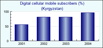 Kyrgyzstan. Digital cellular mobile subscribers (%)