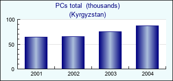 Kyrgyzstan. PCs total  (thousands)