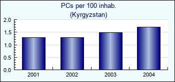 Kyrgyzstan. PCs per 100 inhab.