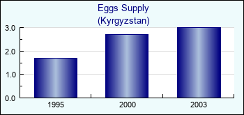 Kyrgyzstan. Eggs Supply