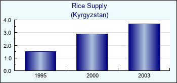Kyrgyzstan. Rice Supply