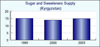 Kyrgyzstan. Sugar and Sweeteners Supply