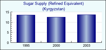 Kyrgyzstan. Sugar Supply (Refined Equivalent)
