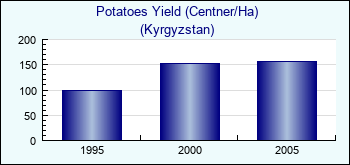 Kyrgyzstan. Potatoes Yield (Centner/Ha)