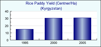 Kyrgyzstan. Rice Paddy Yield (Centner/Ha)