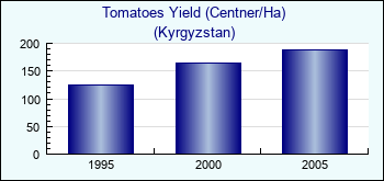 Kyrgyzstan. Tomatoes Yield (Centner/Ha)