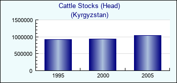 Kyrgyzstan. Cattle Stocks (Head)