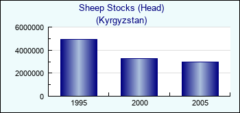 Kyrgyzstan. Sheep Stocks (Head)