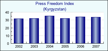 Kyrgyzstan. Press Freedom Index