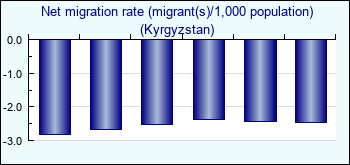 Kyrgyzstan. Net migration rate (migrant(s)/1,000 population)