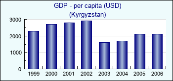 Kyrgyzstan. GDP - per capita (USD)
