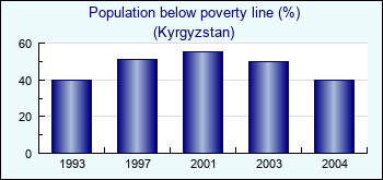 Kyrgyzstan. Population below poverty line (%)