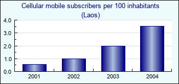 Laos. Cellular mobile subscribers per 100 inhabitants