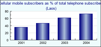 Laos. Cellular mobile subscribers as % of total telephone subscribers