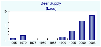 Laos. Beer Supply