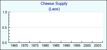 Laos. Cheese Supply
