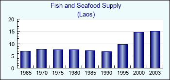 Laos. Fish and Seafood Supply
