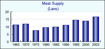 Laos. Meat Supply