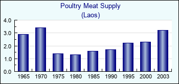 Laos. Poultry Meat Supply