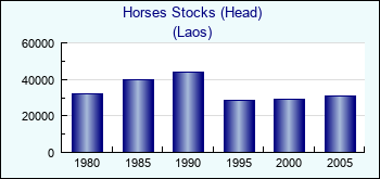 Laos. Horses Stocks (Head)
