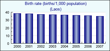 Laos. Birth rate (births/1,000 population)