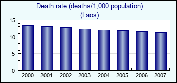 Laos. Death rate (deaths/1,000 population)
