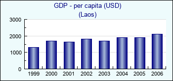 Laos. GDP - per capita (USD)